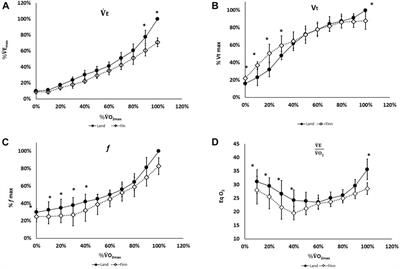 Oxygen uptake (V˙ O2) and pulmonary ventilation (V˙ E) during military surface fin swimming in a swimming flume: Effects of surface immersion